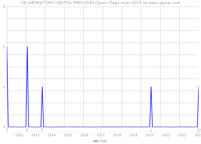 CB LABORATORIO DENTAL PRECISION (Spain) Page visits 2024 