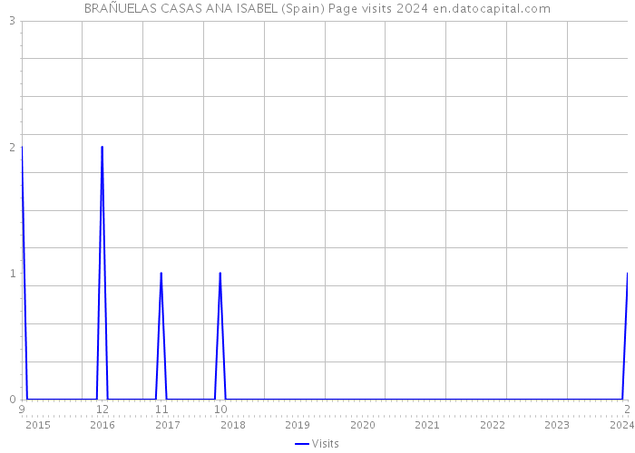 BRAÑUELAS CASAS ANA ISABEL (Spain) Page visits 2024 