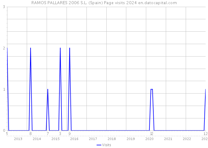 RAMOS PALLARES 2006 S.L. (Spain) Page visits 2024 