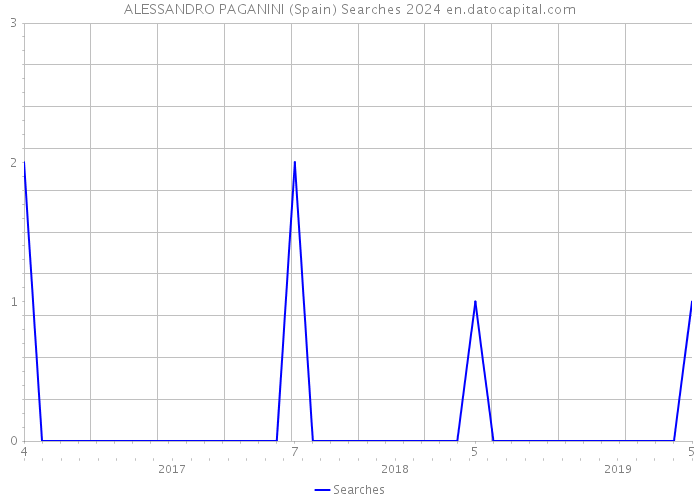 ALESSANDRO PAGANINI (Spain) Searches 2024 