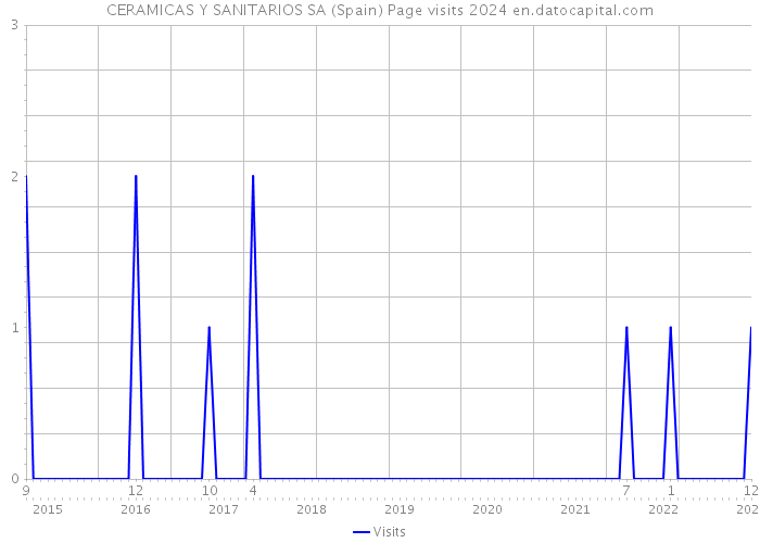 CERAMICAS Y SANITARIOS SA (Spain) Page visits 2024 