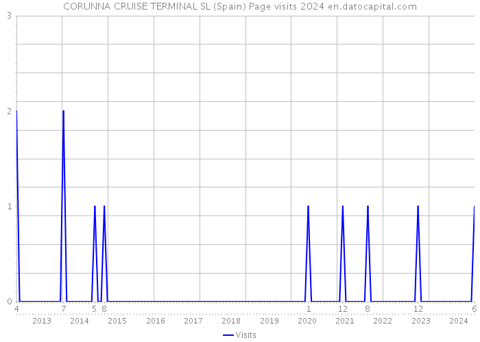 CORUNNA CRUISE TERMINAL SL (Spain) Page visits 2024 