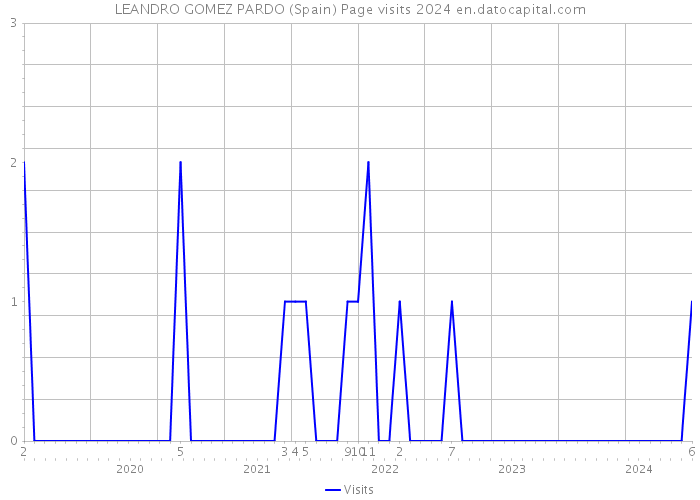 LEANDRO GOMEZ PARDO (Spain) Page visits 2024 