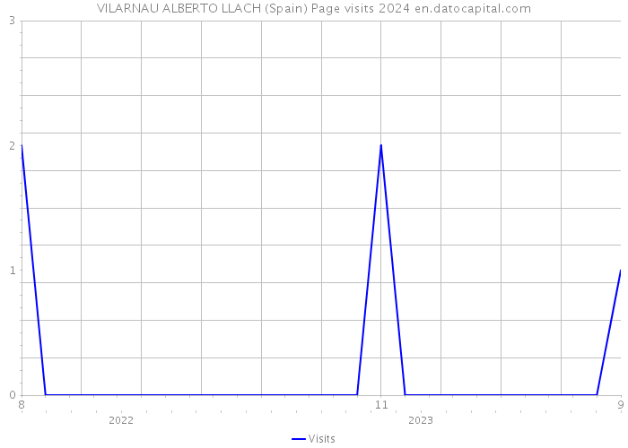 VILARNAU ALBERTO LLACH (Spain) Page visits 2024 