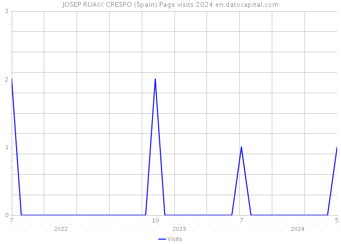 JOSEP RUAIX CRESPO (Spain) Page visits 2024 