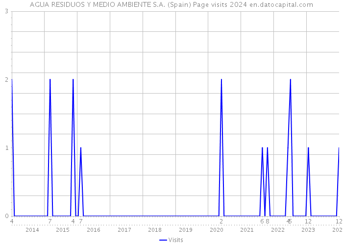 AGUA RESIDUOS Y MEDIO AMBIENTE S.A. (Spain) Page visits 2024 