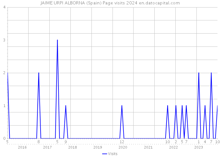 JAIME URPI ALBORNA (Spain) Page visits 2024 