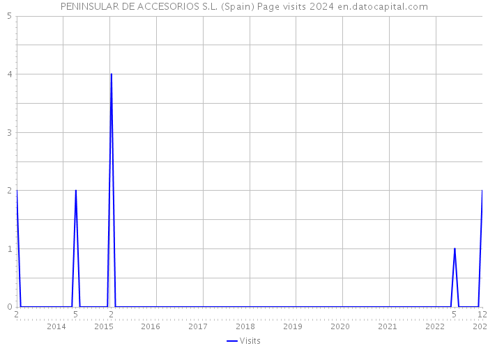 PENINSULAR DE ACCESORIOS S.L. (Spain) Page visits 2024 