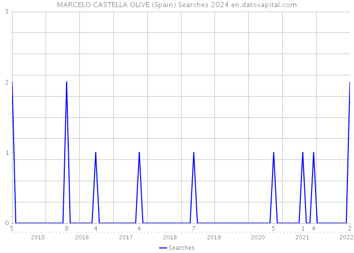 MARCELO CASTELLA OLIVE (Spain) Searches 2024 