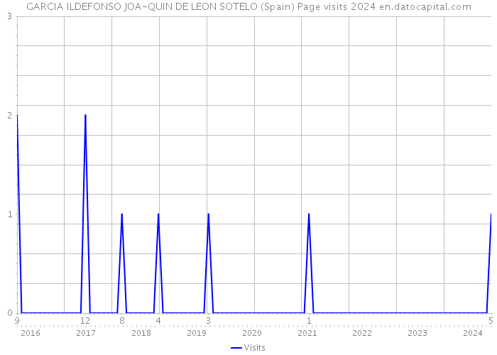 GARCIA ILDEFONSO JOA-QUIN DE LEON SOTELO (Spain) Page visits 2024 