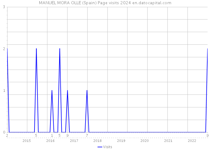 MANUEL MORA OLLE (Spain) Page visits 2024 