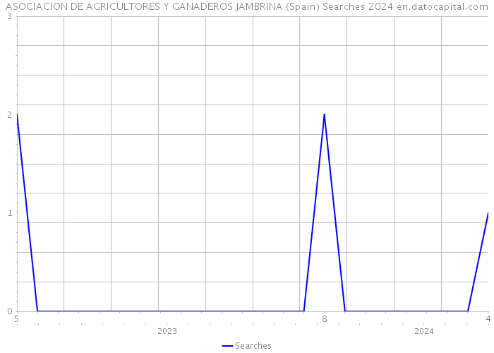 ASOCIACION DE AGRICULTORES Y GANADEROS JAMBRINA (Spain) Searches 2024 