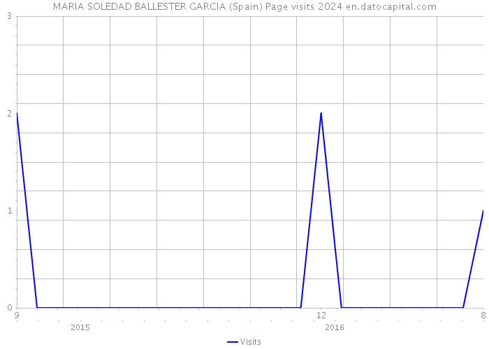 MARIA SOLEDAD BALLESTER GARCIA (Spain) Page visits 2024 