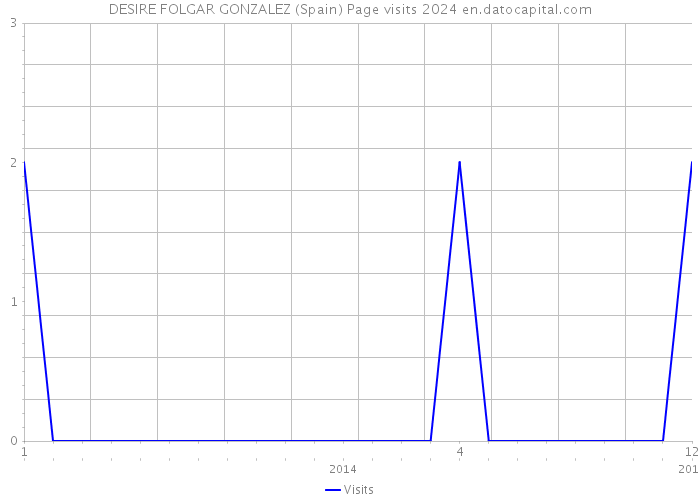 DESIRE FOLGAR GONZALEZ (Spain) Page visits 2024 