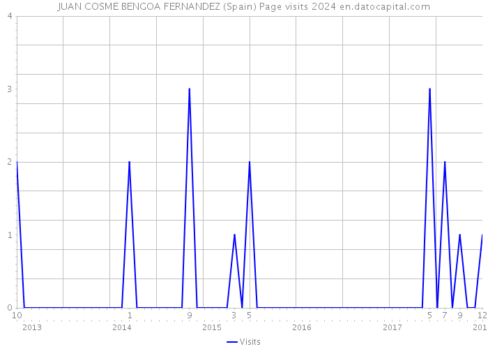 JUAN COSME BENGOA FERNANDEZ (Spain) Page visits 2024 