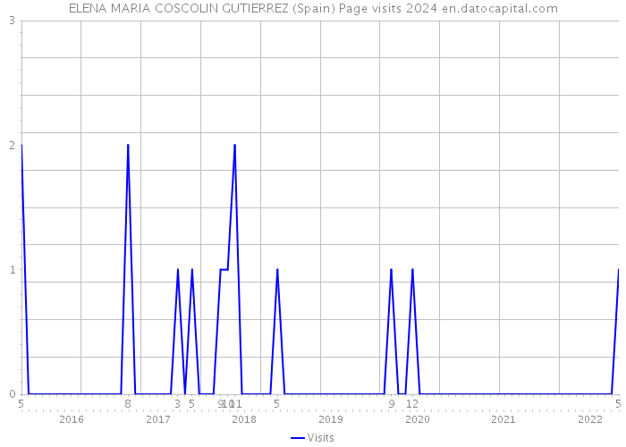 ELENA MARIA COSCOLIN GUTIERREZ (Spain) Page visits 2024 