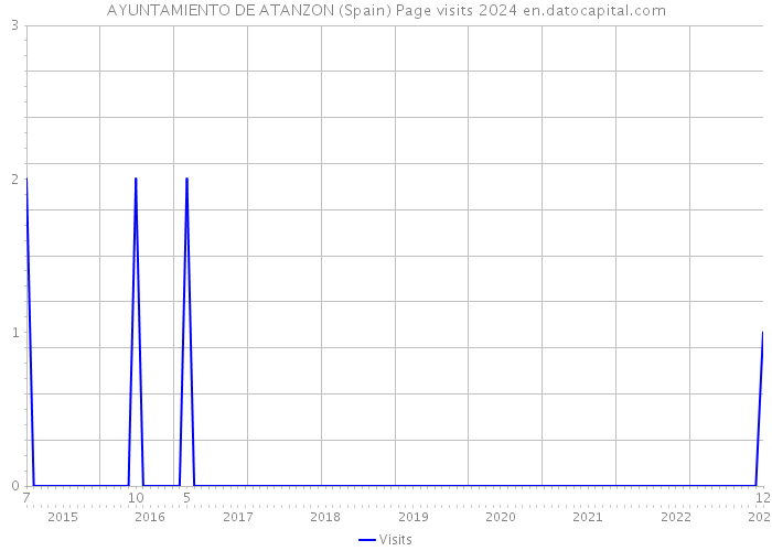 AYUNTAMIENTO DE ATANZON (Spain) Page visits 2024 