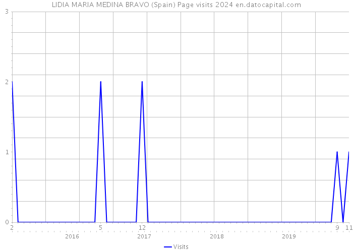 LIDIA MARIA MEDINA BRAVO (Spain) Page visits 2024 