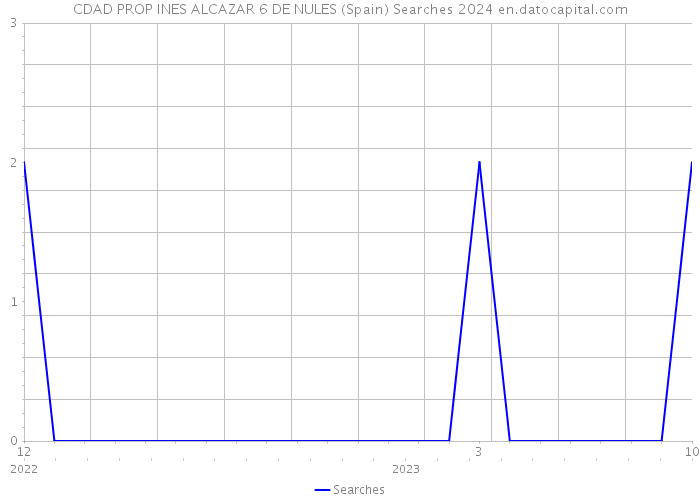 CDAD PROP INES ALCAZAR 6 DE NULES (Spain) Searches 2024 