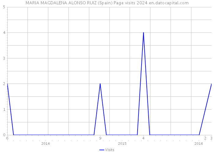 MARIA MAGDALENA ALONSO RUIZ (Spain) Page visits 2024 