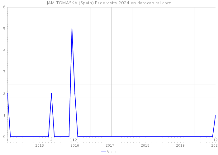 JAM TOMASKA (Spain) Page visits 2024 