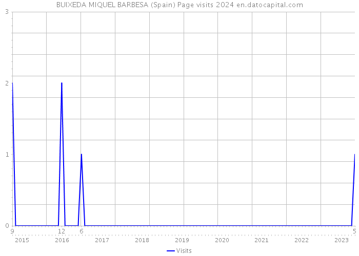 BUIXEDA MIQUEL BARBESA (Spain) Page visits 2024 