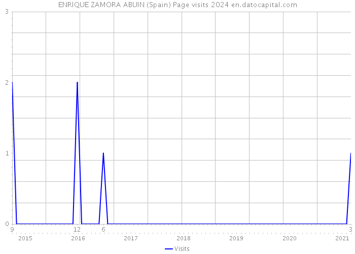 ENRIQUE ZAMORA ABUIN (Spain) Page visits 2024 