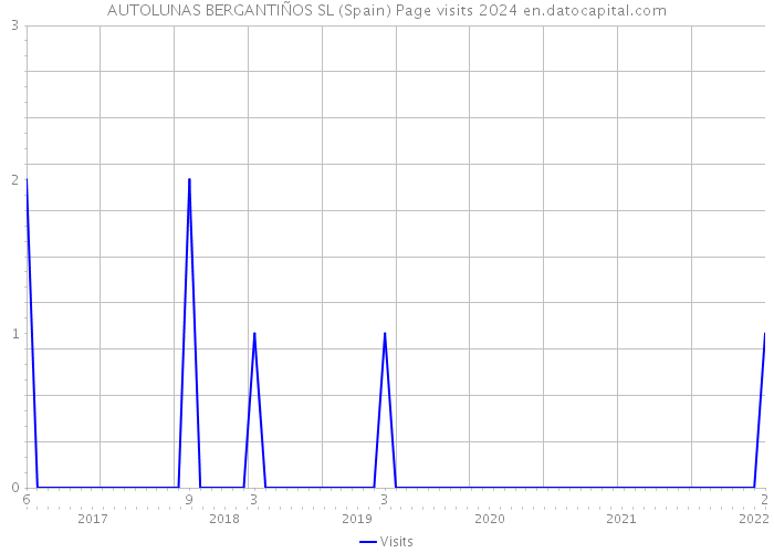 AUTOLUNAS BERGANTIÑOS SL (Spain) Page visits 2024 