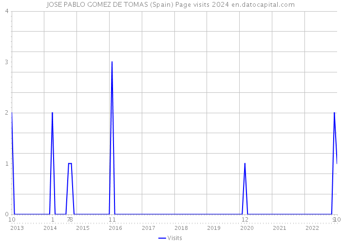 JOSE PABLO GOMEZ DE TOMAS (Spain) Page visits 2024 