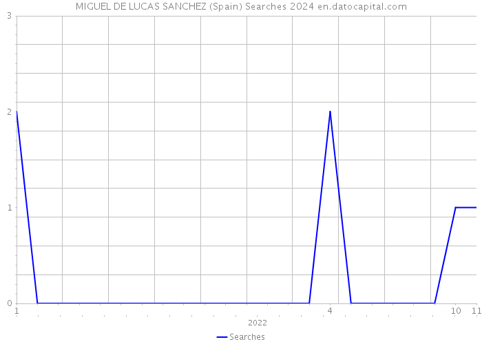 MIGUEL DE LUCAS SANCHEZ (Spain) Searches 2024 