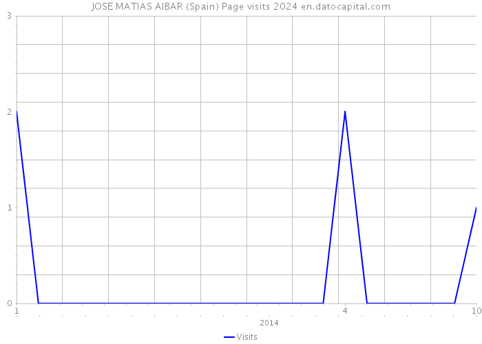 JOSE MATIAS AIBAR (Spain) Page visits 2024 
