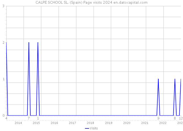 CALPE SCHOOL SL. (Spain) Page visits 2024 