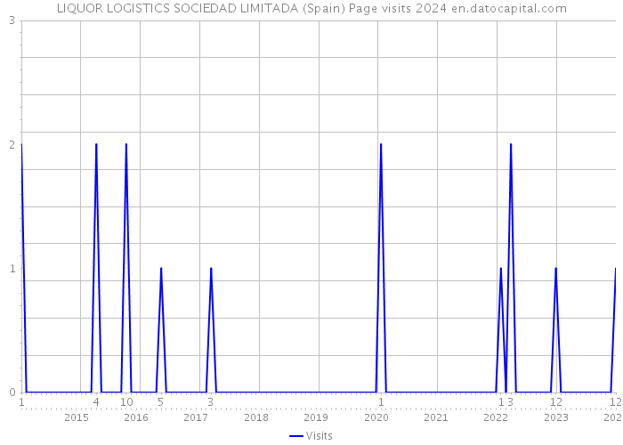 LIQUOR LOGISTICS SOCIEDAD LIMITADA (Spain) Page visits 2024 