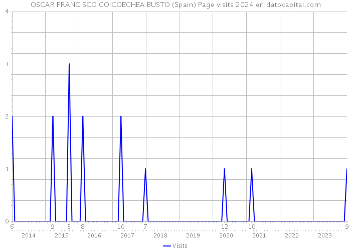 OSCAR FRANCISCO GOICOECHEA BUSTO (Spain) Page visits 2024 
