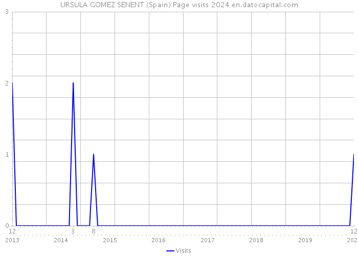 URSULA GOMEZ SENENT (Spain) Page visits 2024 