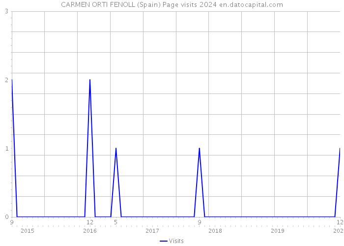 CARMEN ORTI FENOLL (Spain) Page visits 2024 