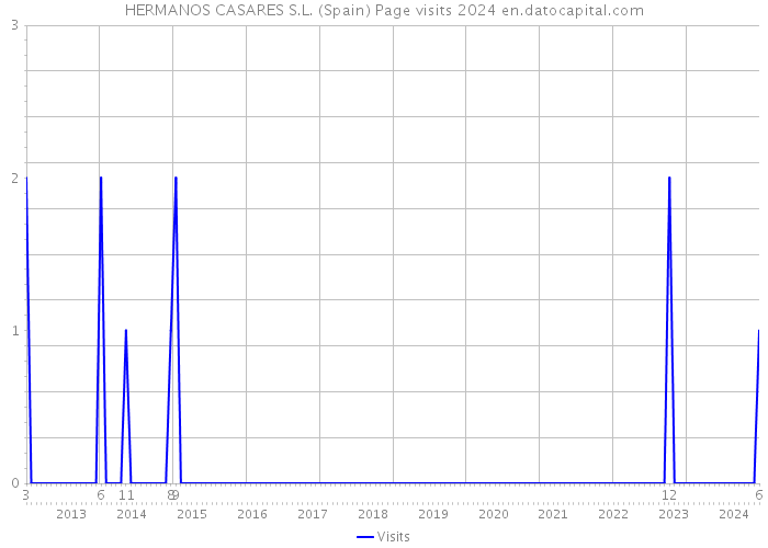 HERMANOS CASARES S.L. (Spain) Page visits 2024 