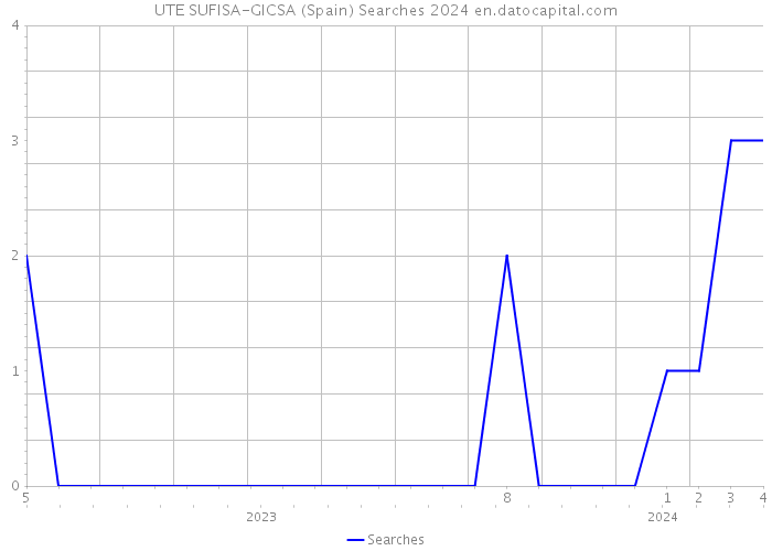 UTE SUFISA-GICSA (Spain) Searches 2024 