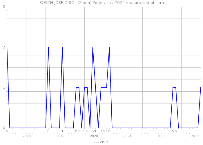 BOSCH JOSE ORIOL (Spain) Page visits 2024 