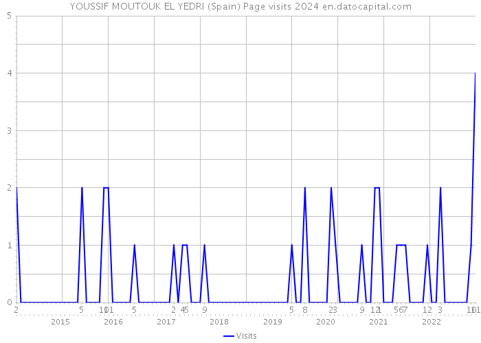 YOUSSIF MOUTOUK EL YEDRI (Spain) Page visits 2024 