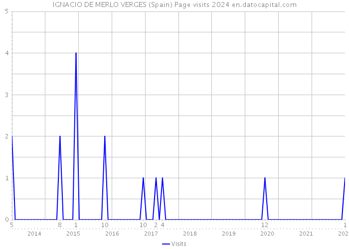 IGNACIO DE MERLO VERGES (Spain) Page visits 2024 