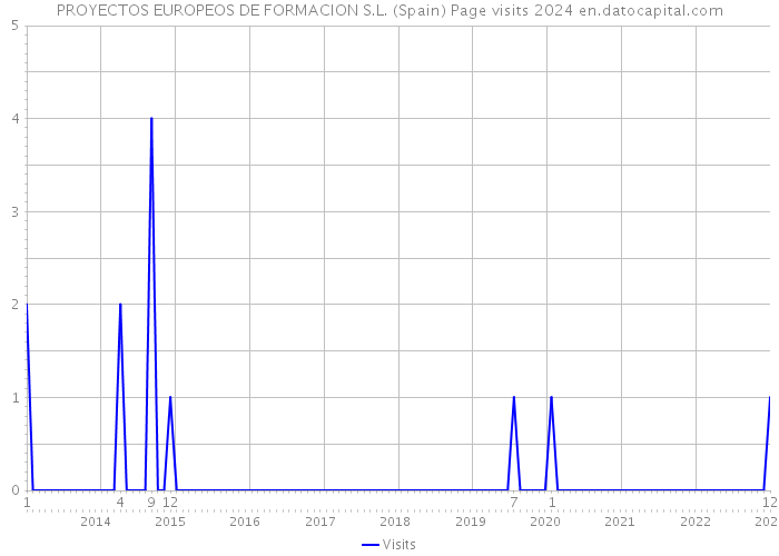 PROYECTOS EUROPEOS DE FORMACION S.L. (Spain) Page visits 2024 
