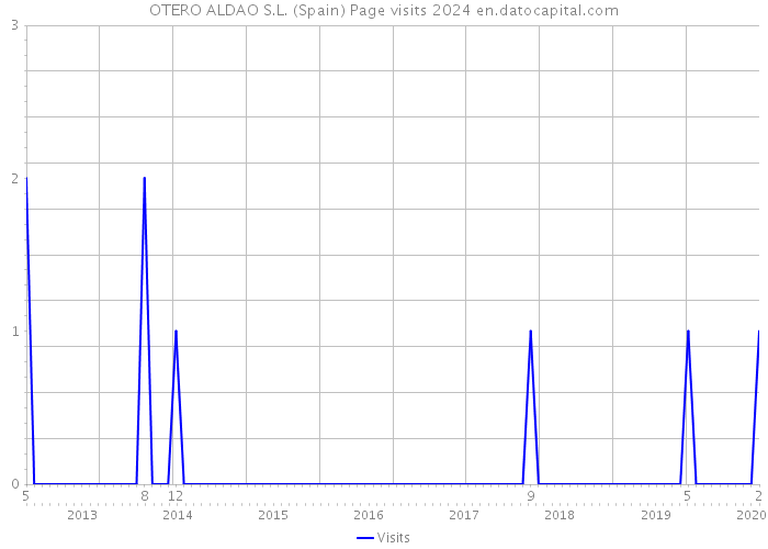 OTERO ALDAO S.L. (Spain) Page visits 2024 