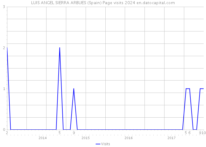 LUIS ANGEL SIERRA ARBUES (Spain) Page visits 2024 