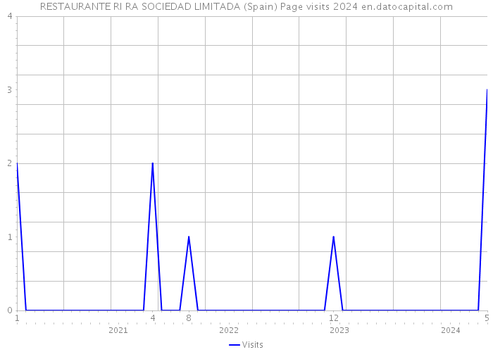 RESTAURANTE RI RA SOCIEDAD LIMITADA (Spain) Page visits 2024 