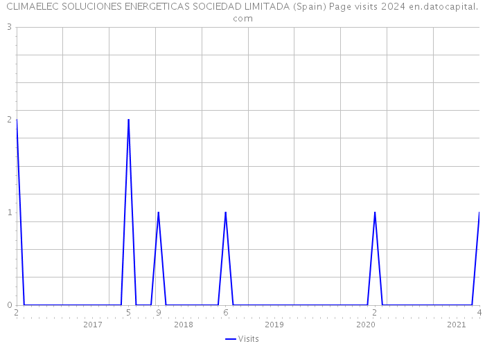 CLIMAELEC SOLUCIONES ENERGETICAS SOCIEDAD LIMITADA (Spain) Page visits 2024 