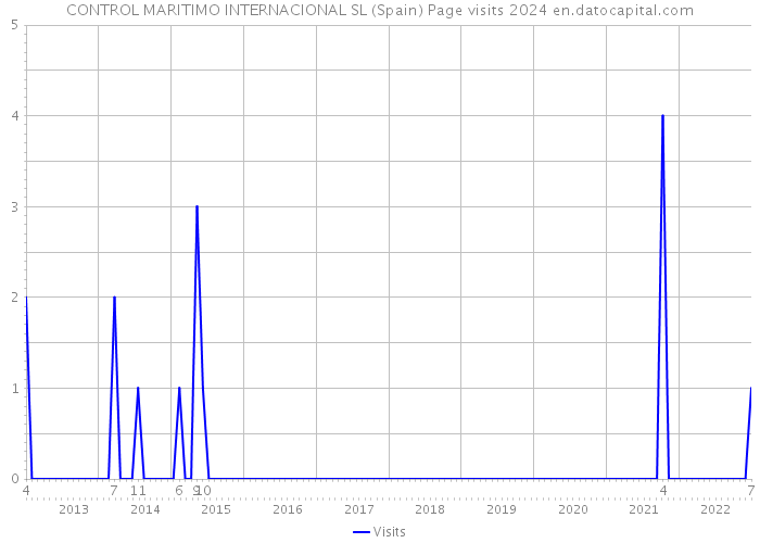 CONTROL MARITIMO INTERNACIONAL SL (Spain) Page visits 2024 