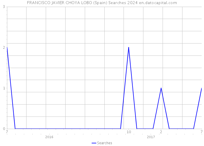 FRANCISCO JAVIER CHOYA LOBO (Spain) Searches 2024 