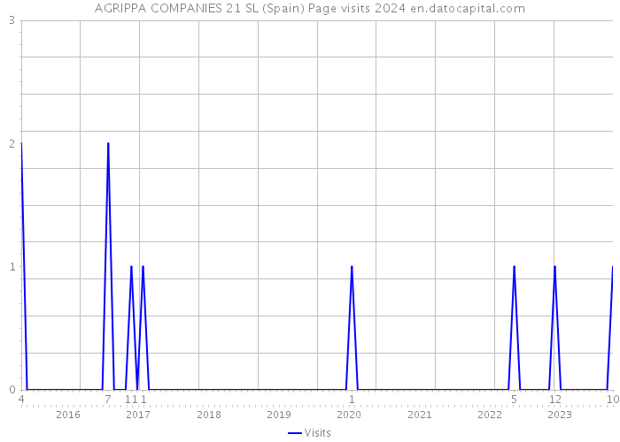 AGRIPPA COMPANIES 21 SL (Spain) Page visits 2024 