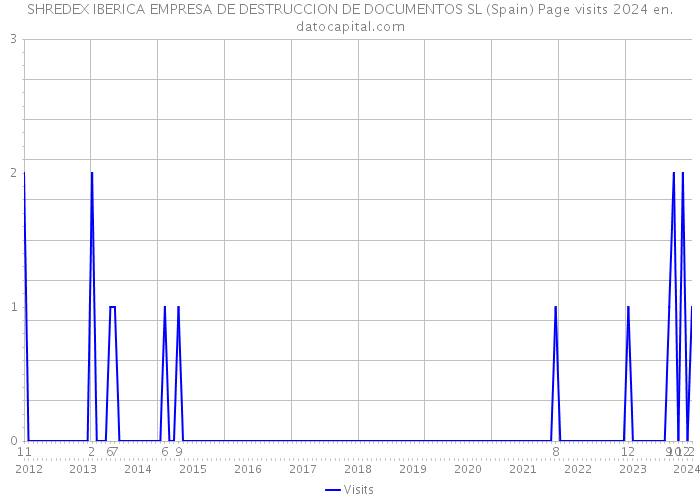SHREDEX IBERICA EMPRESA DE DESTRUCCION DE DOCUMENTOS SL (Spain) Page visits 2024 